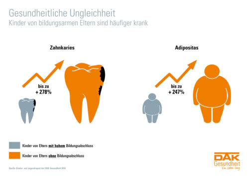 Fehlende Bildung der Eltern erhöht Krankheitsrisiko